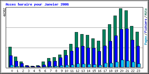 Acces horaire pour Janvier 2006