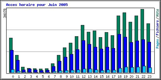Acces horaire pour Juin 2005