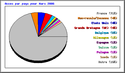 Acces par pays pour Mars 2006